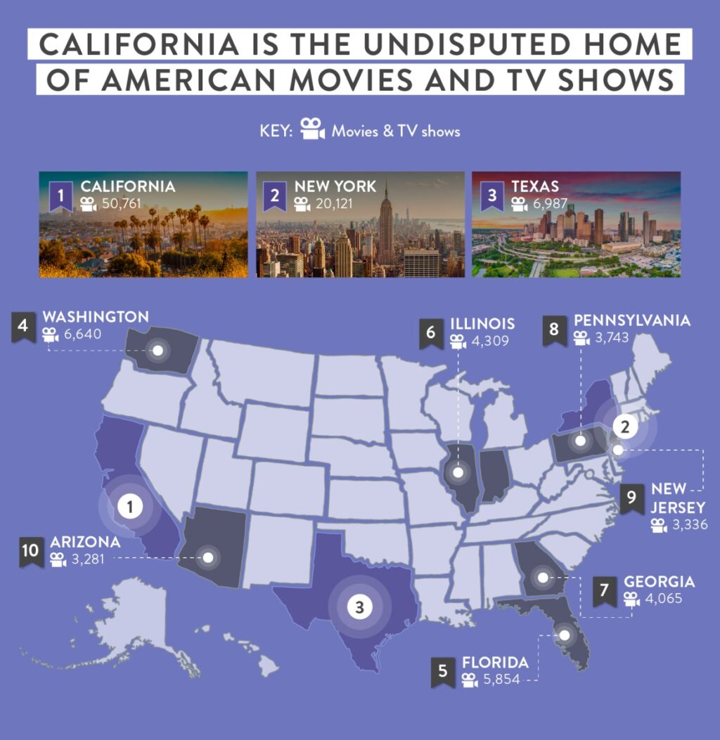 05-California is the most undisputed home of american movies and tv shows