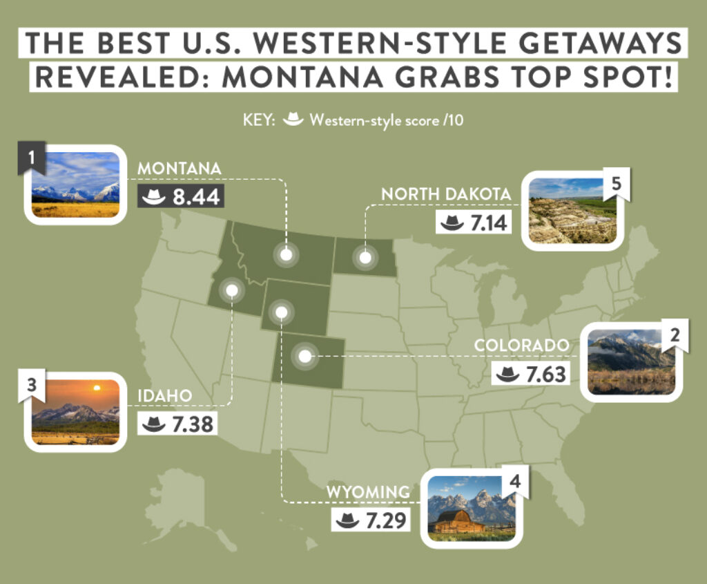 06 The best U.S. Western-style getaways revealed- Montana grabs top spott